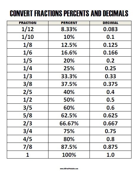 66.67 percent in fraction