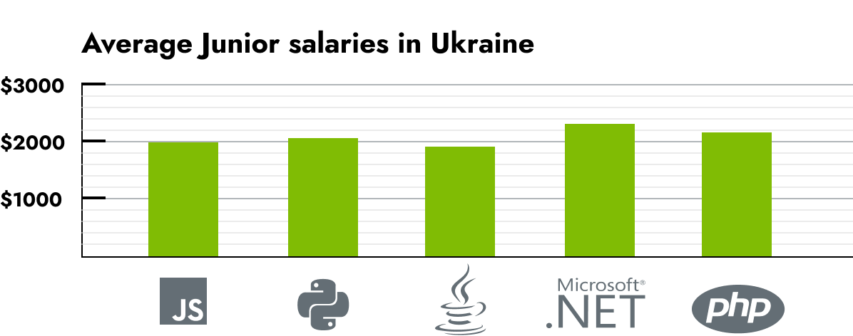 developer salary ukraine