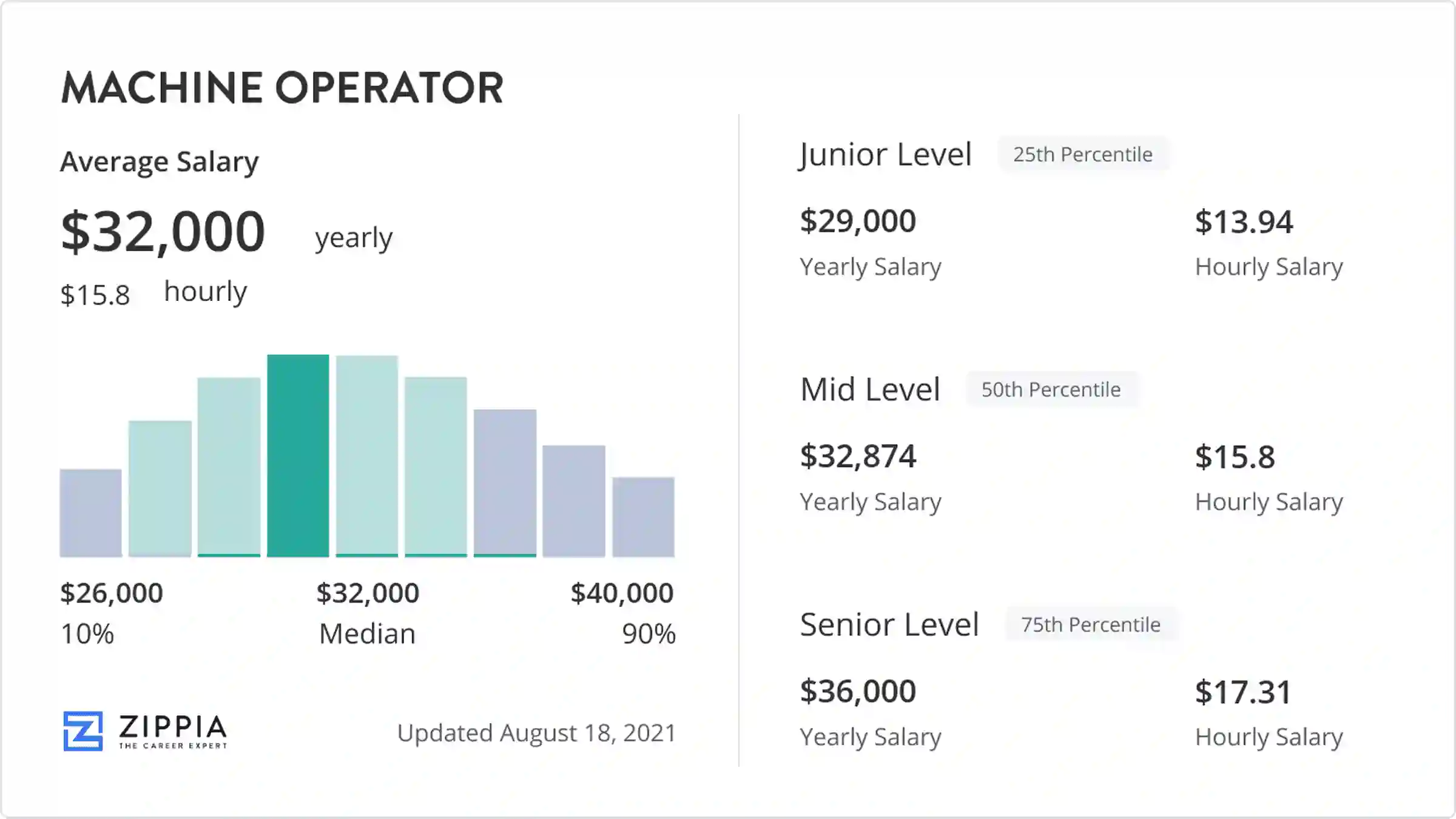 machine operator wage