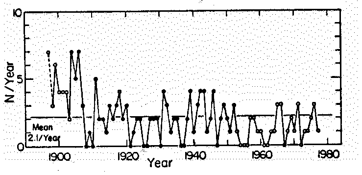 earthquake statistics since 1914