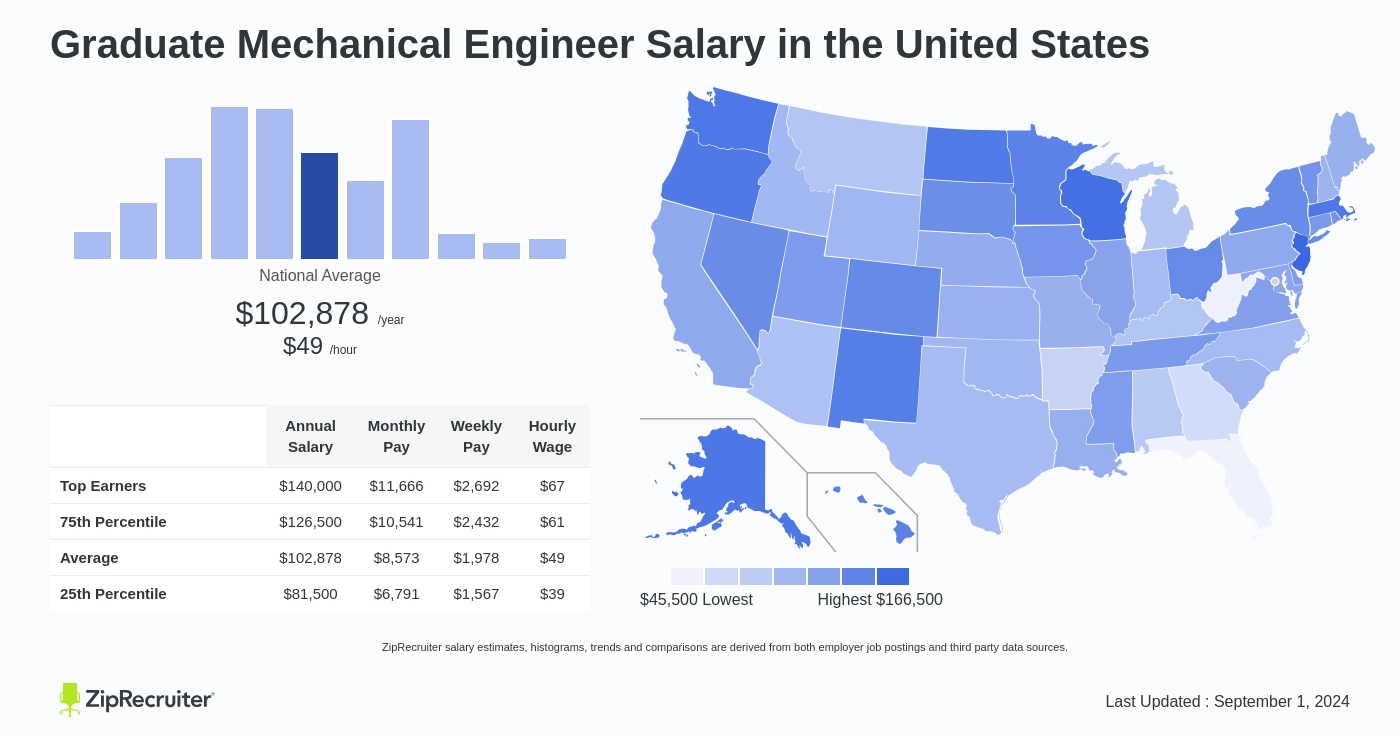 graduate mechanical engineer salary