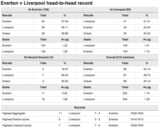 liverpool f.c. vs everton f.c. standings