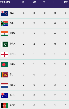 cricket world cup 2023 points table