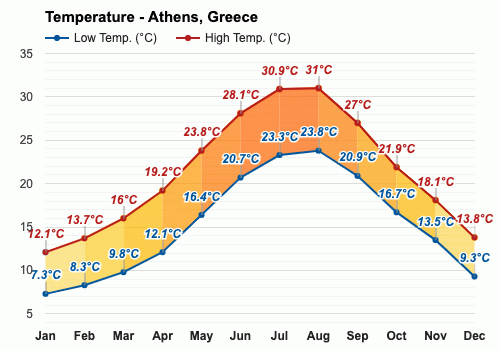 temperature in athens june