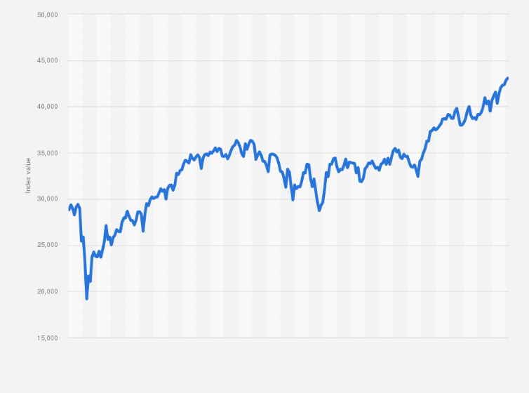 djia graph