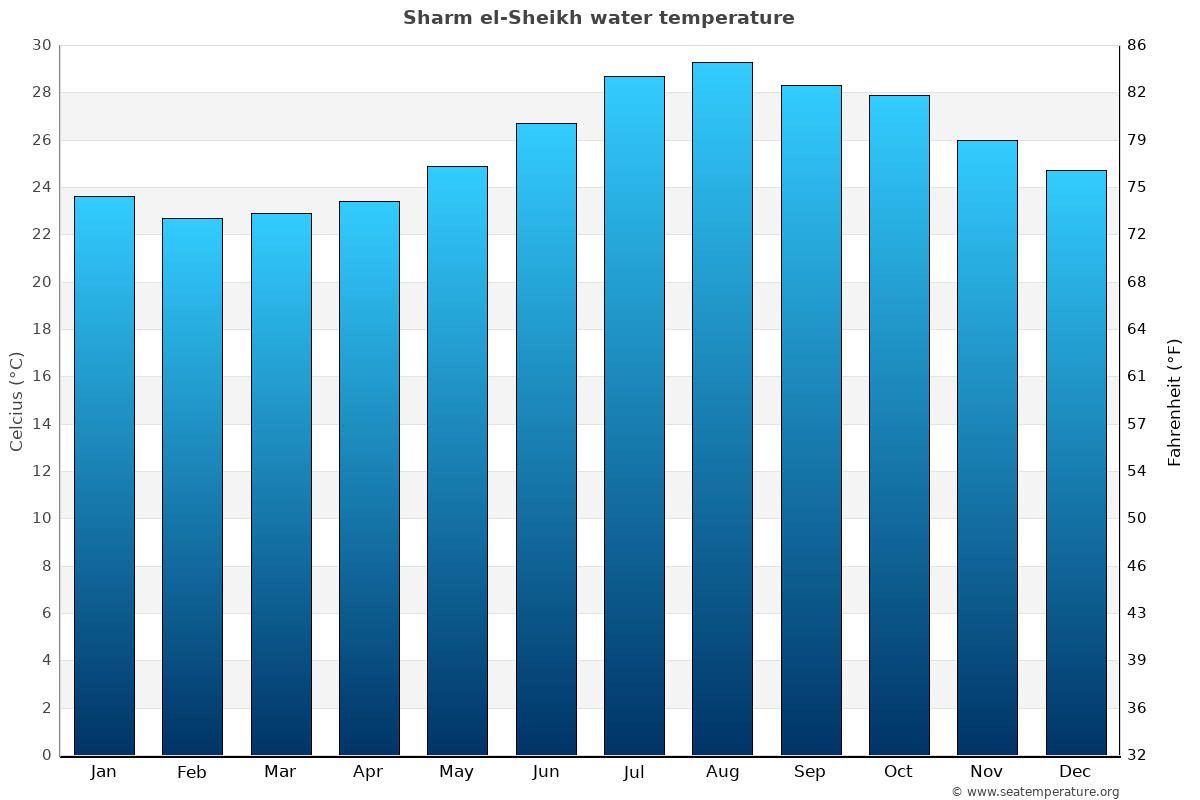 sharm average temperatures