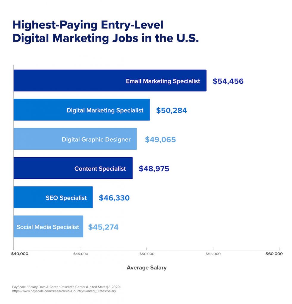 digital marketing salary