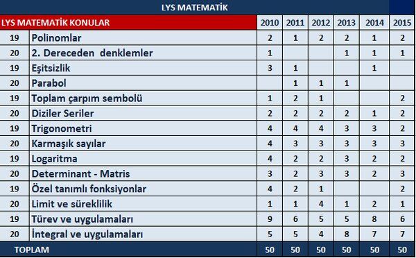 matematik soru dağılımı lys