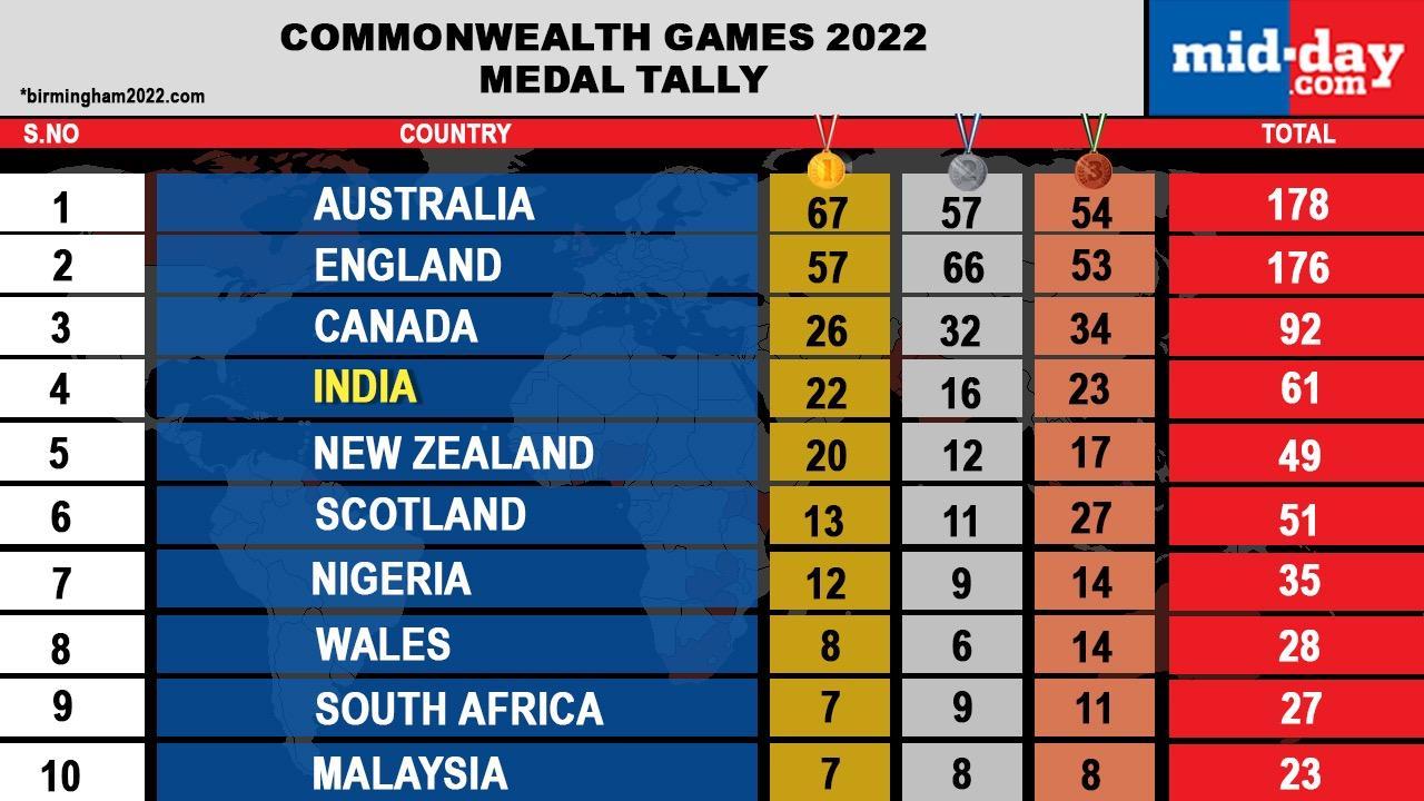 commonwealth game 2022 india