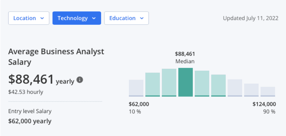 junior business analyst salary canada