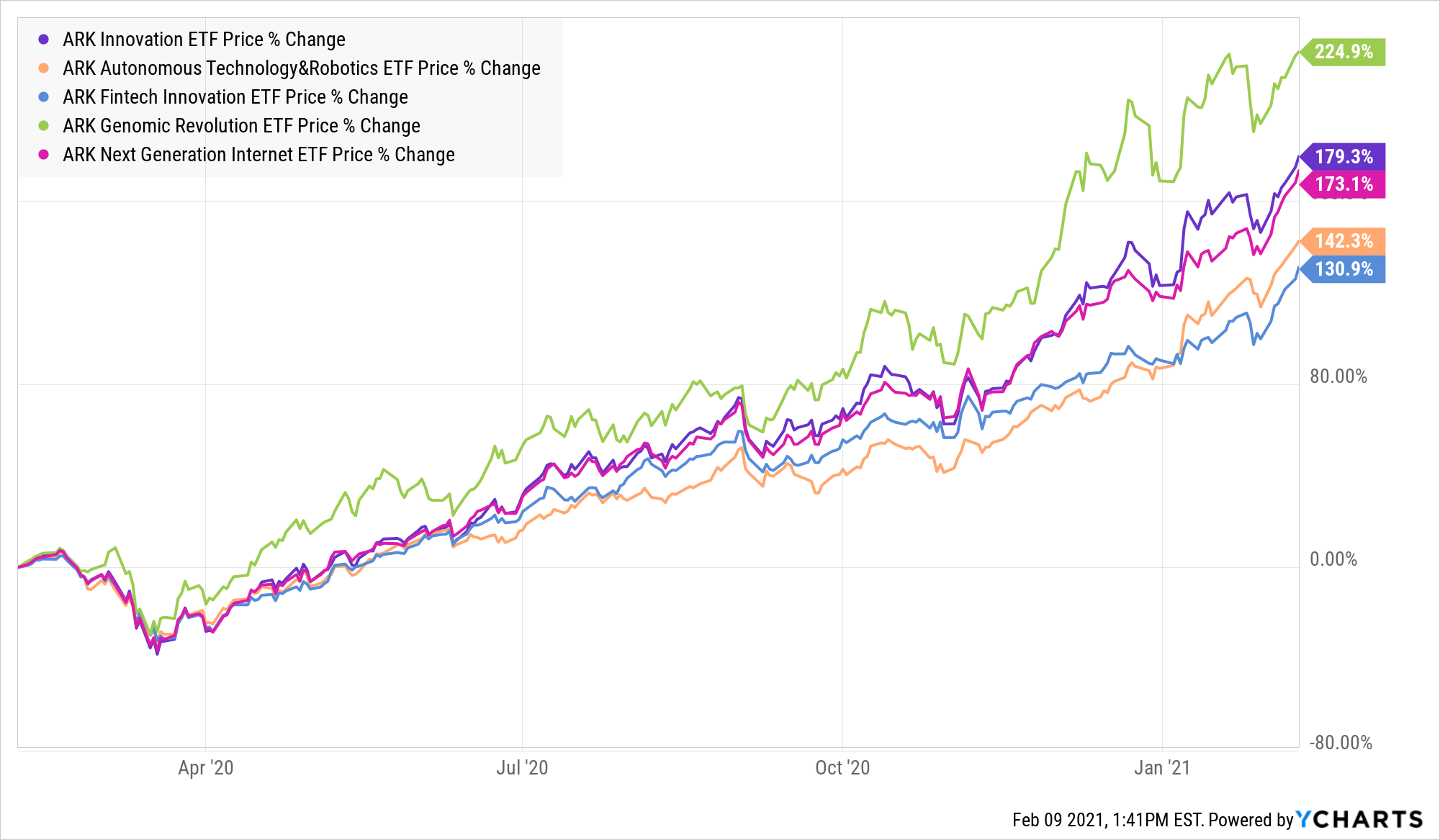 ark innovation etf