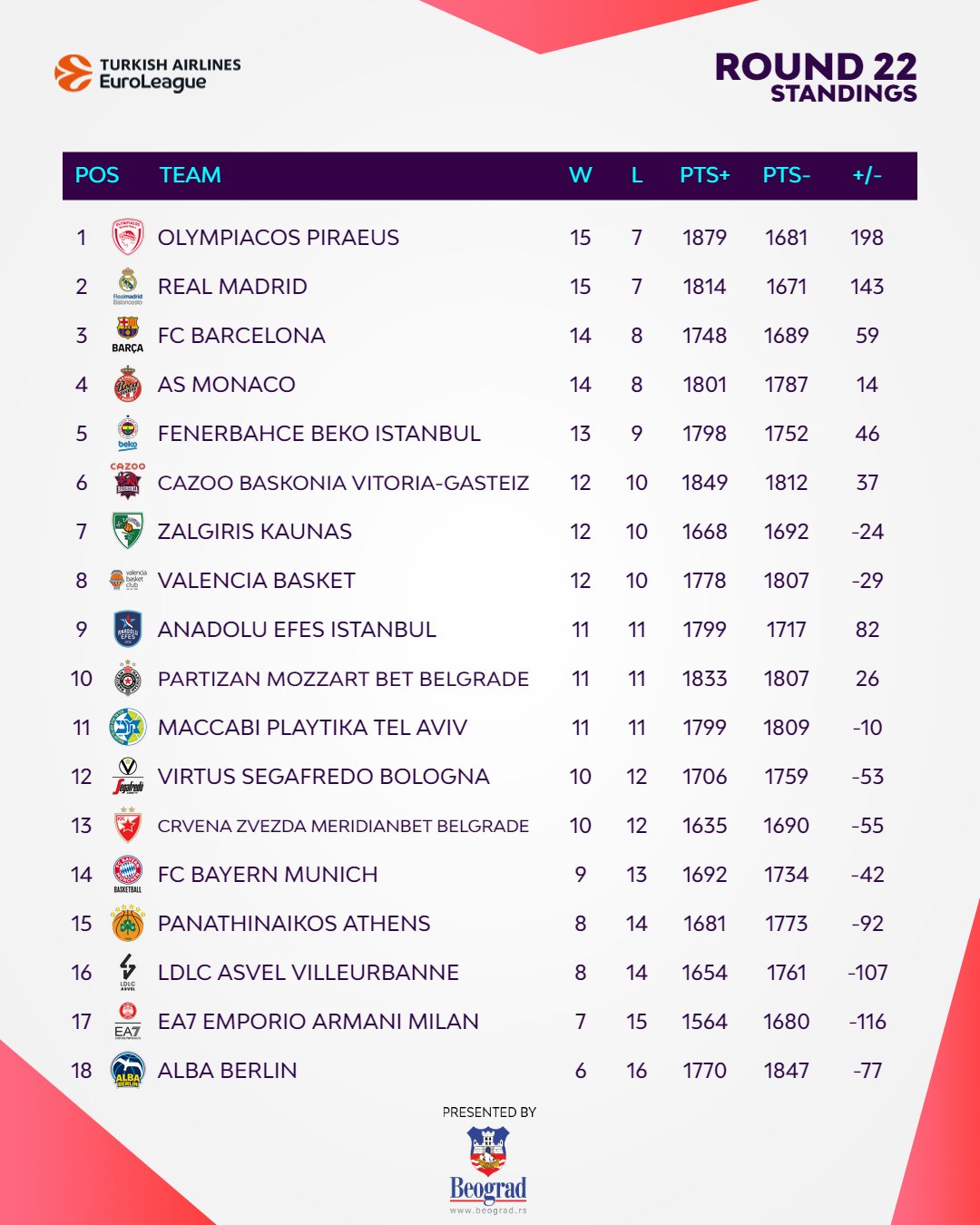 euroleague standings