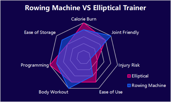 elliptical vs rowing machine