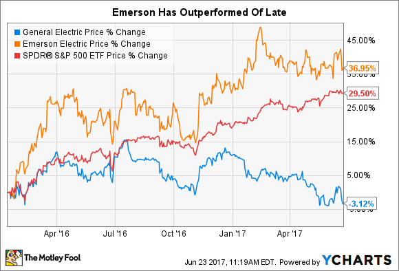 emerson electric stock