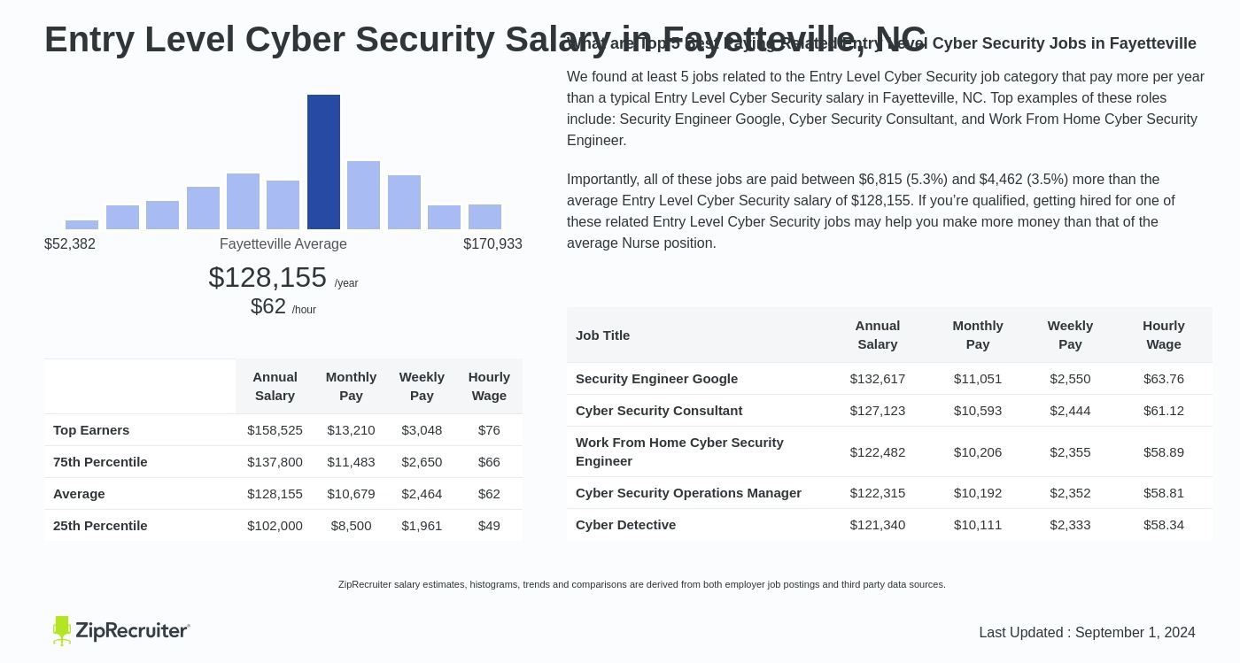 entry level cyber security salary