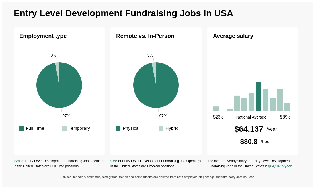 entry level fundraising jobs