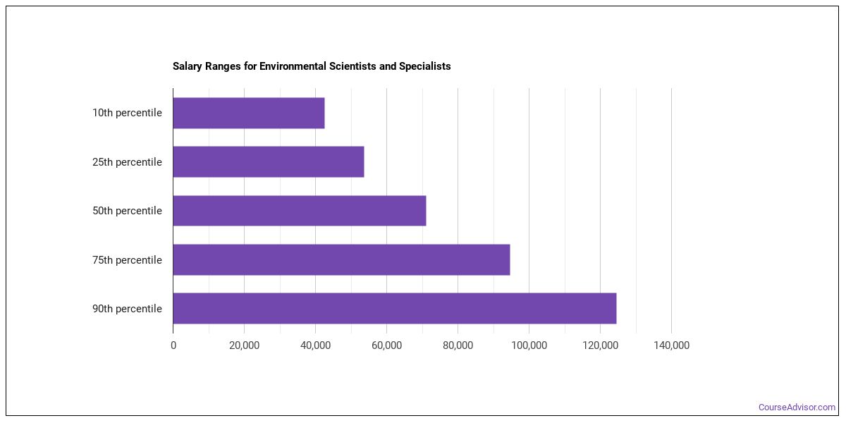 environmental scientist wage