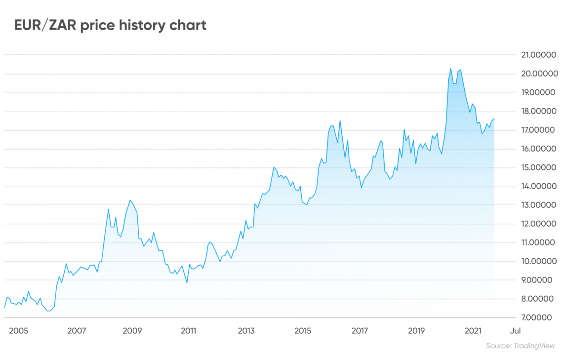 eur zar exchange rate