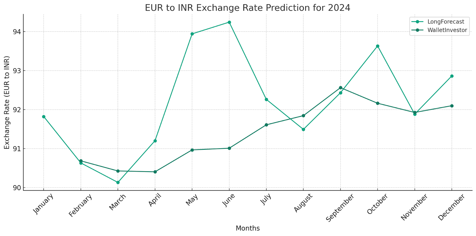 euro rupee exchange rate prediction