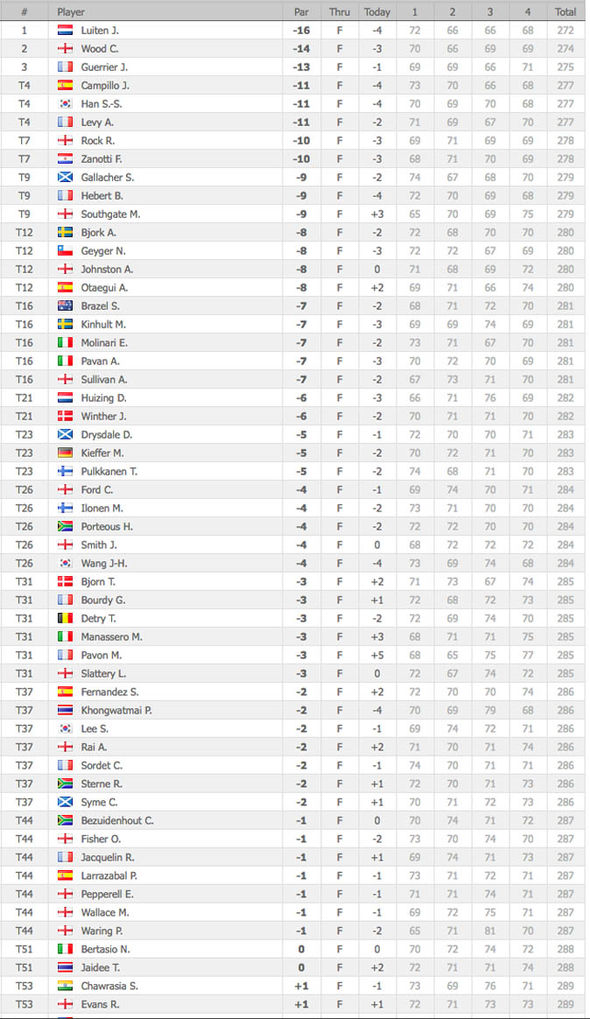 european masters leaderboard