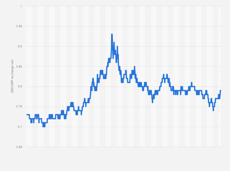 exchange rate usd gbp