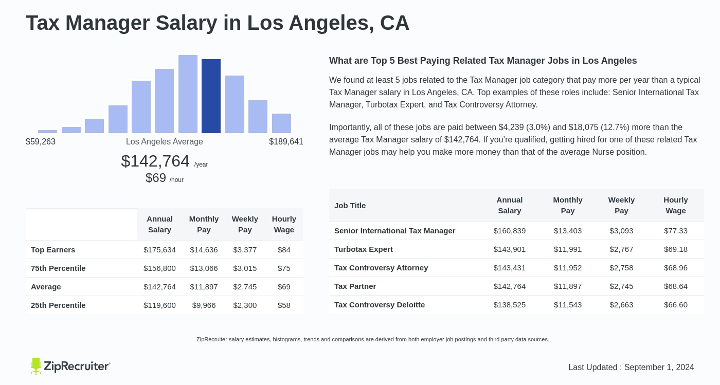 tax manager salary