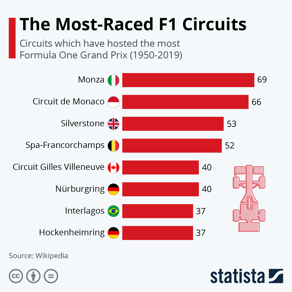 f1 statistics all time