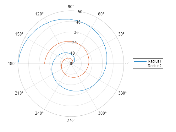 polar graph in matlab