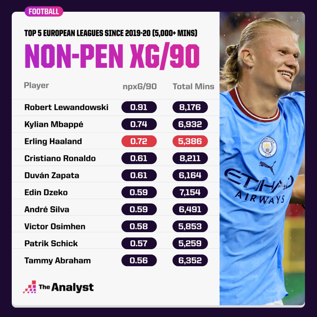 top scorers premier league