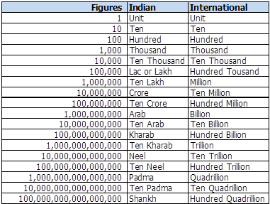 1 crore is equal to how much million