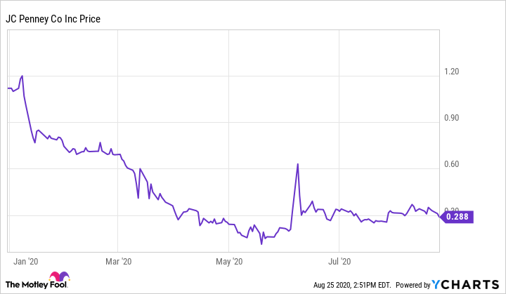 jcp stock price chart