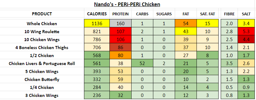 nandos nutrition pdf 2023