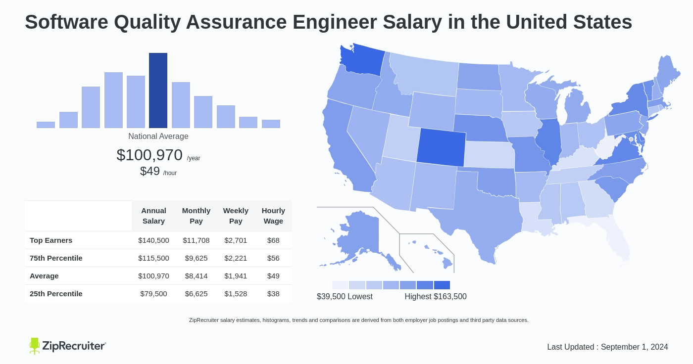 quality assurance it salary