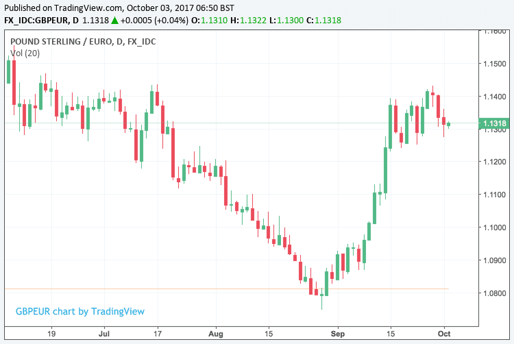 190000 eur to gbp