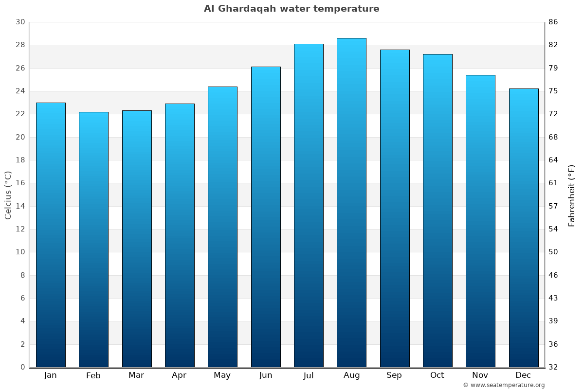 sea temperature in hurghada egypt