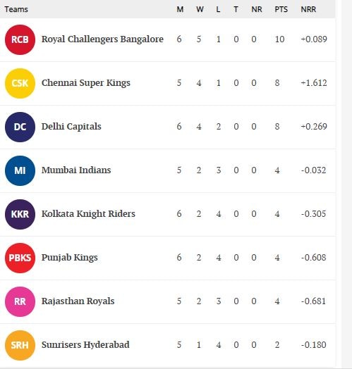 ipl points table 2021 date new