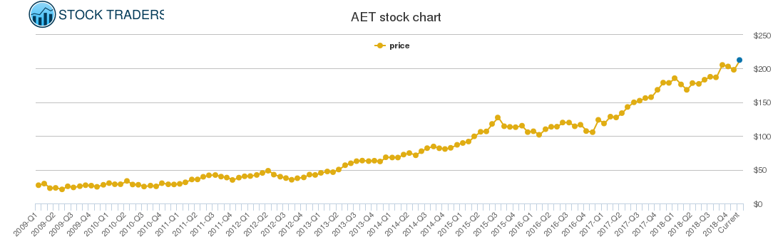 aet share price