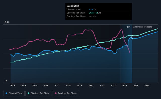 telus ex dividend