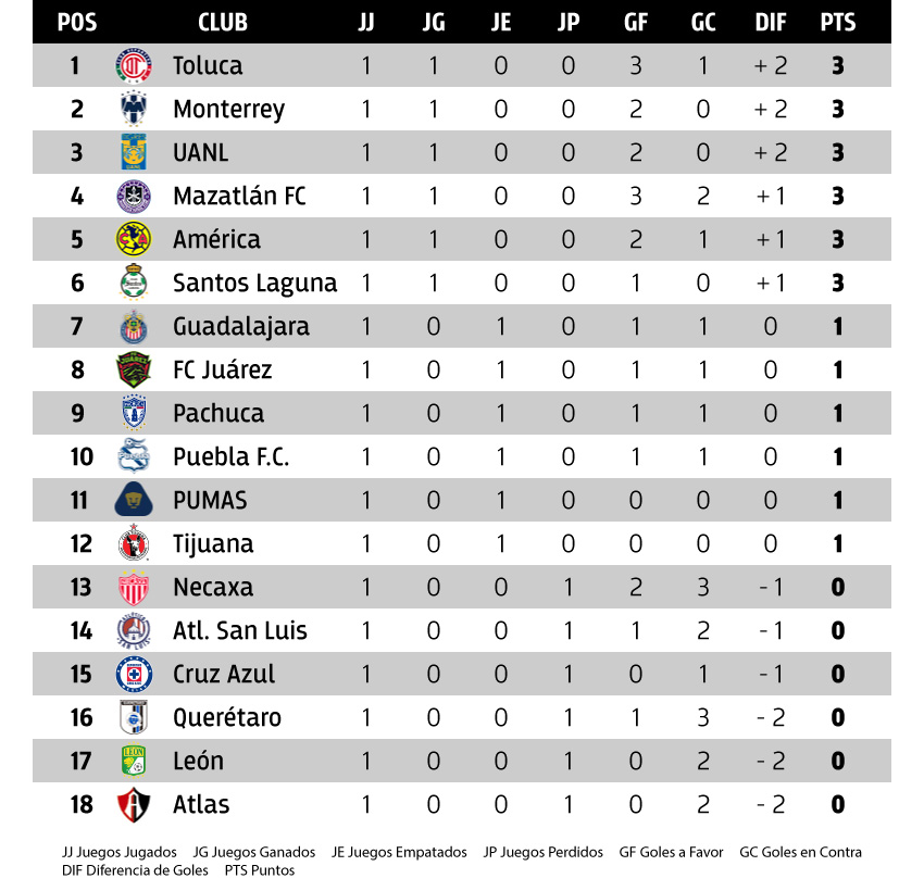 tabla de posiciones liga mx 2021