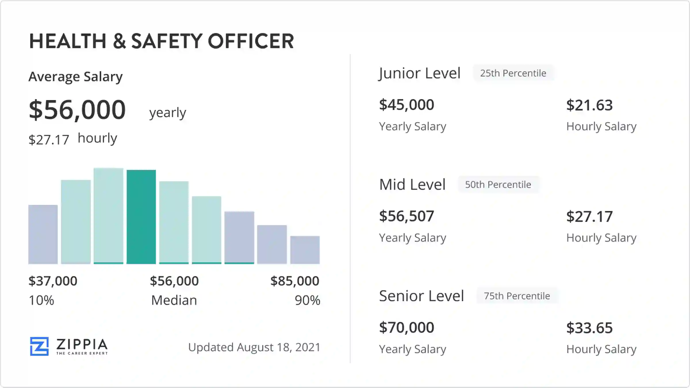 safety health officer salary