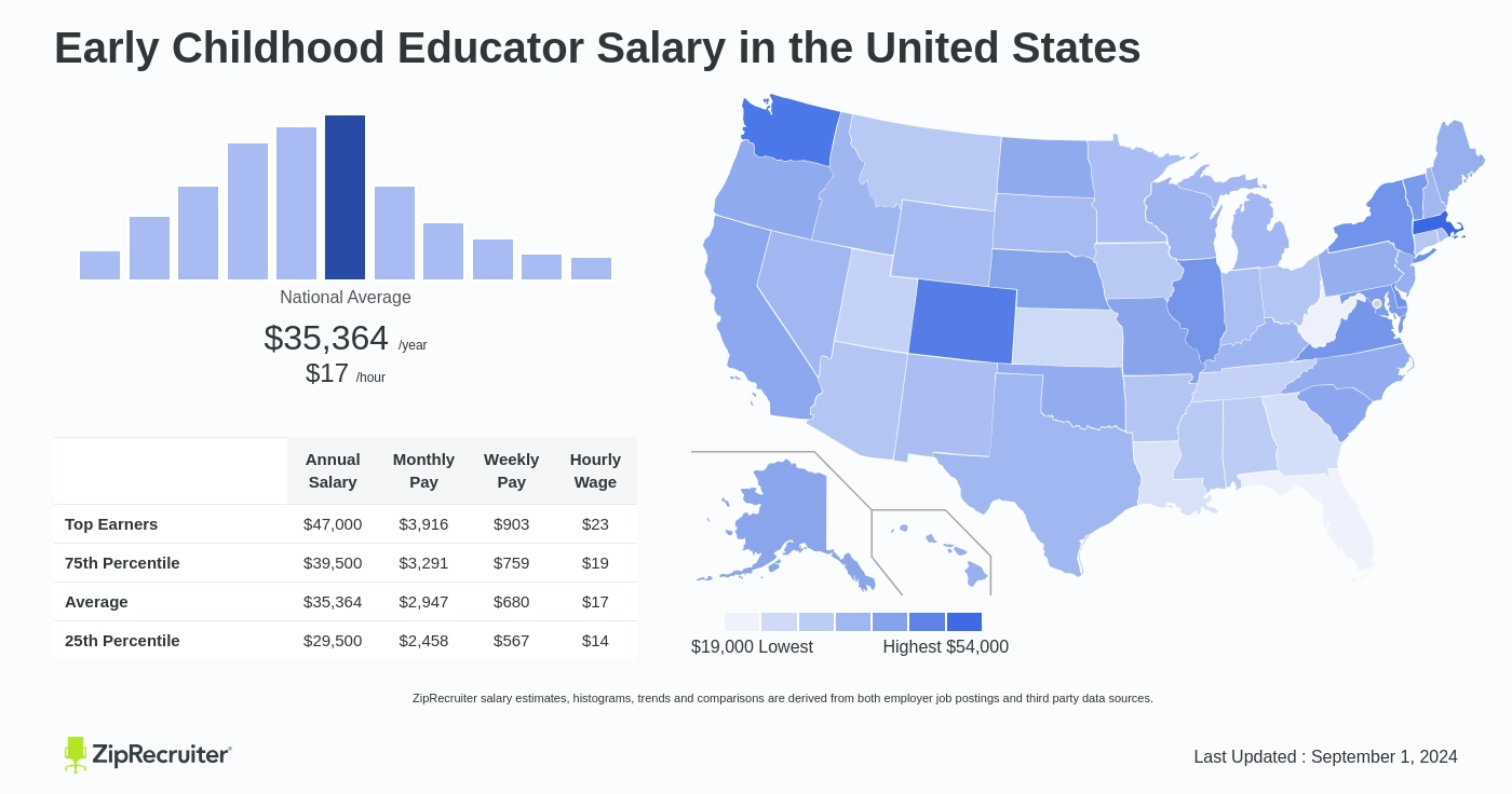 early childhood educator salary per hour