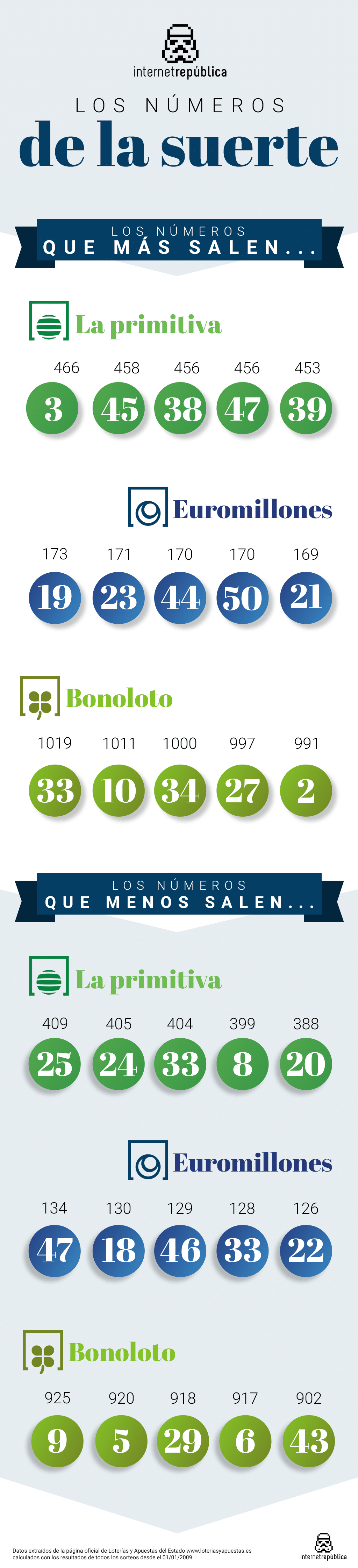 números de la suerte para la lotería de hoy 2022