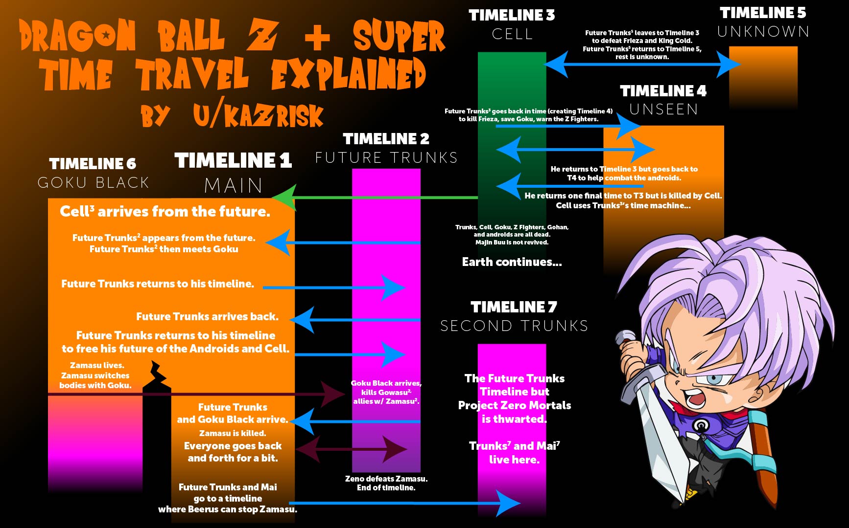 dragon ball timeline