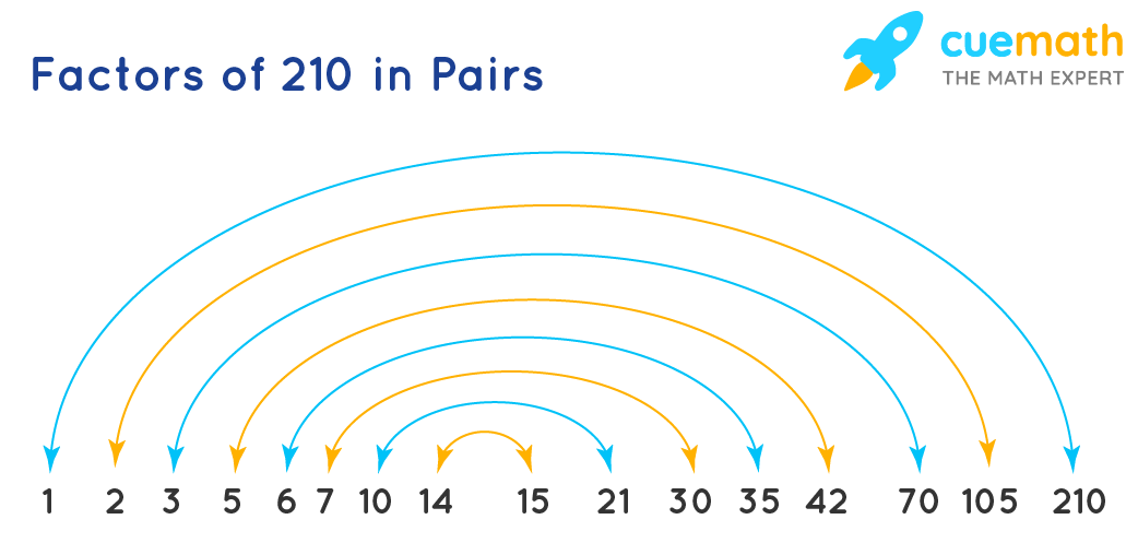 factors of 210 in pairs