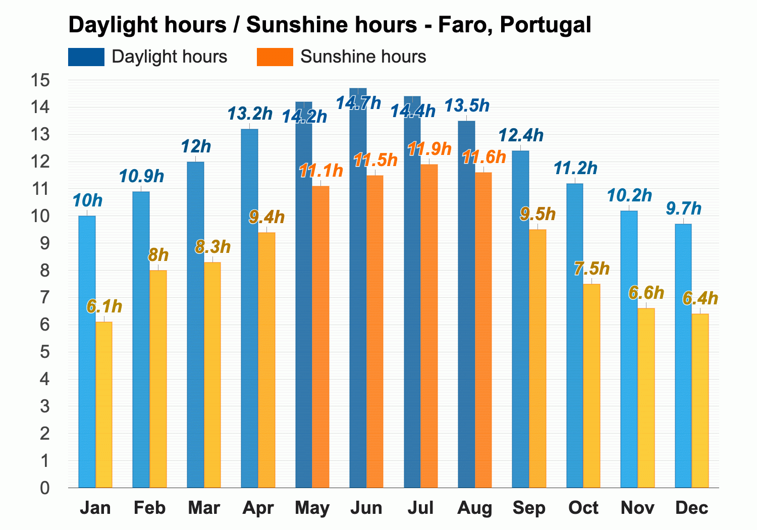 faro weather october