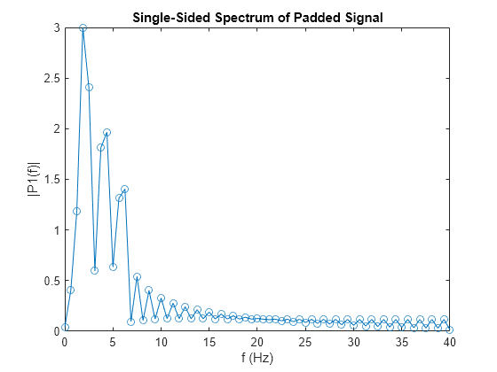 fast fourier transform matlab