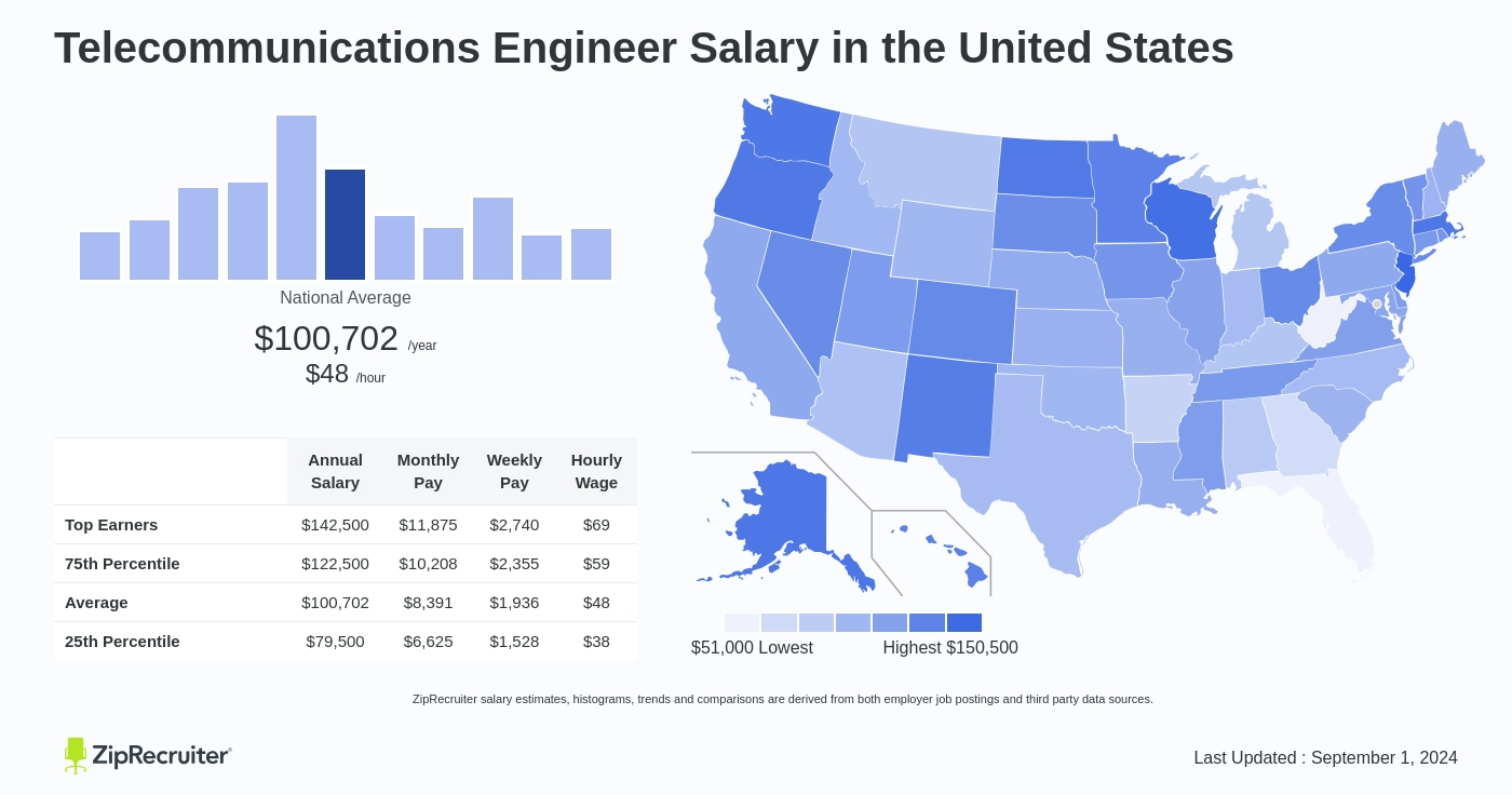 telecommunications engineer salary