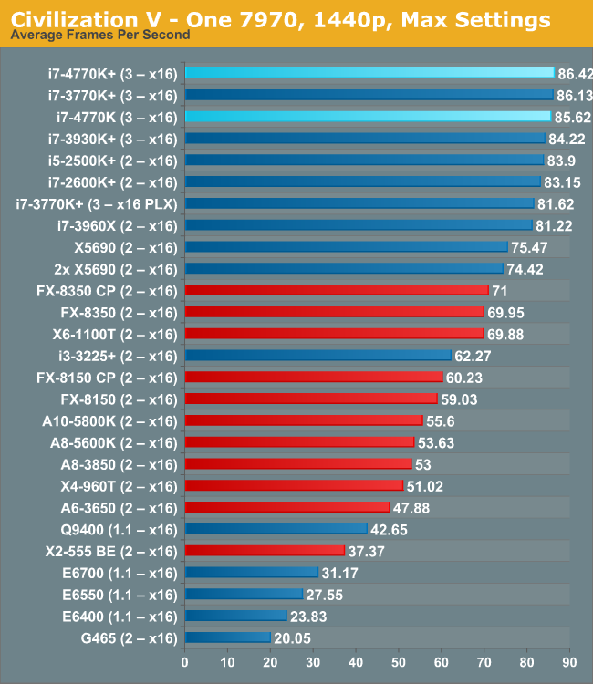 intel i7 performance comparison