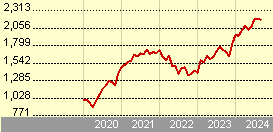 fidelity global technology morningstar