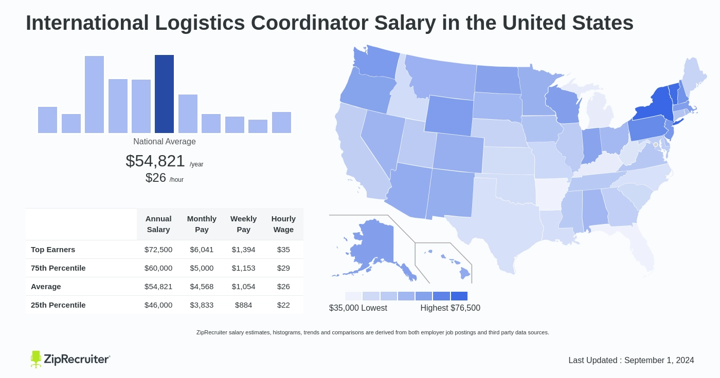 logistics coordinator salary